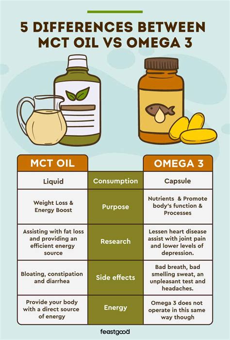 mct 3 omega 3 tablets cheap|omega 3 vs mct.